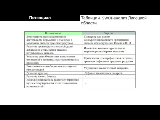 Потенциал Таблица 4. SWOT-анализ Липецкой области