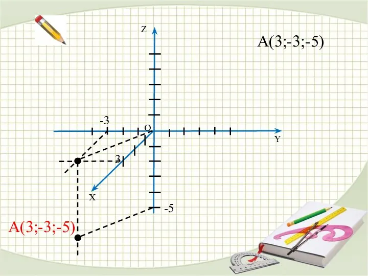 О Y X Z A(3;-3;-5) 3 -3 -5 A(3;-3;-5)