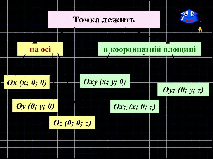 Точка лежить на осі Оу (0; у; 0) Ох (х; 0; 0)