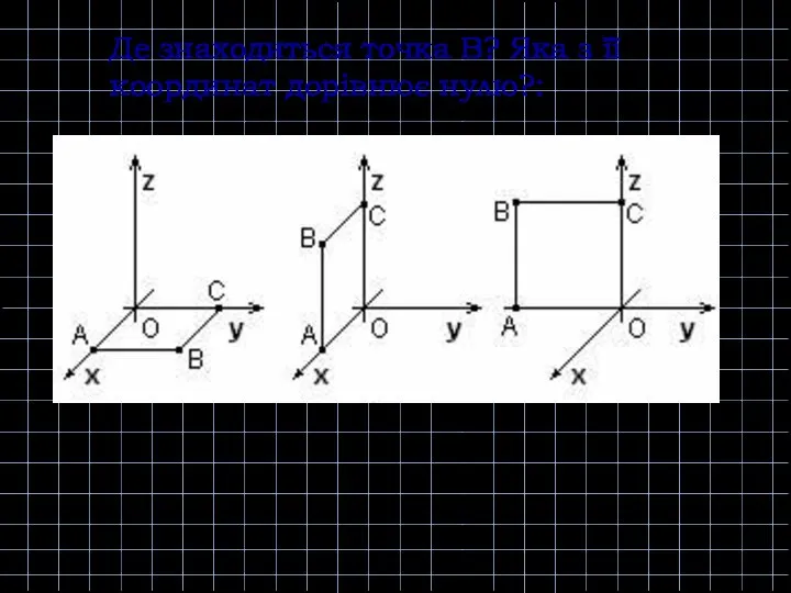 Де знаходиться точка В? Яка з її координат дорівнює нулю?: