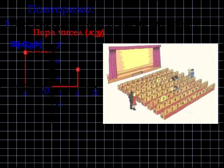 5) Що є координатами точки на площині?. Повторимо: Пара чисел (х;у) 0