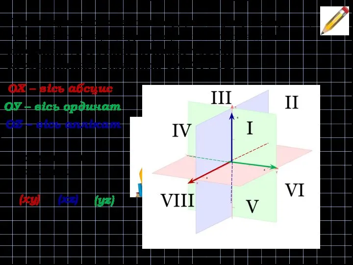 Прямокутна система координат у просторі – це три взаємно-перпендикулярних координатних площини, утворених