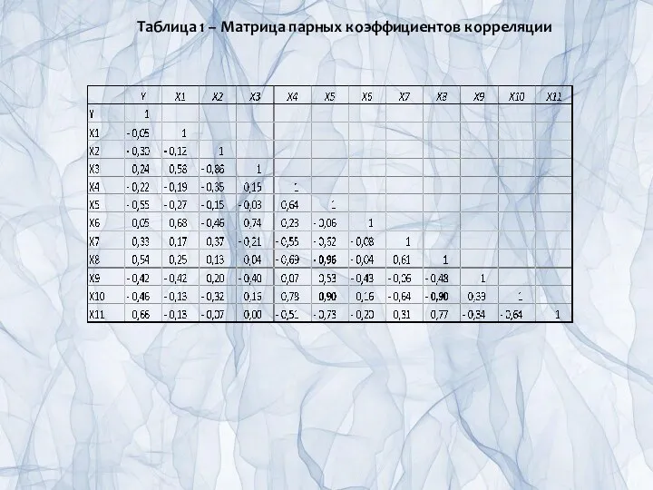 Таблица 1 – Матрица парных коэффициентов корреляции