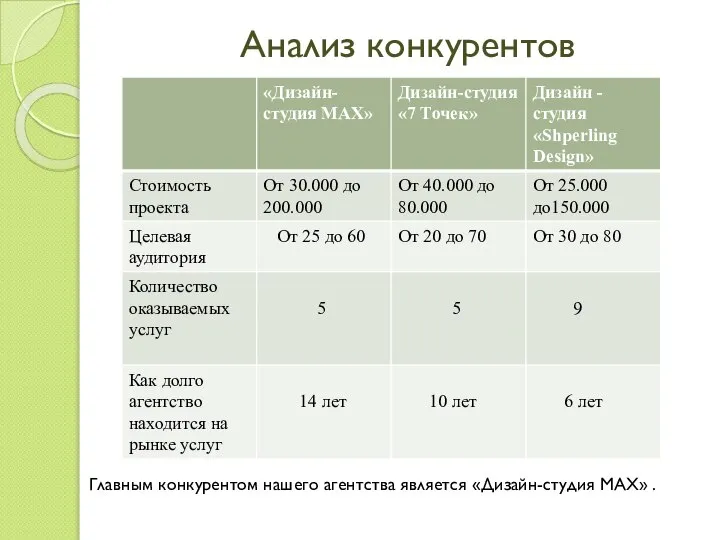 Анализ конкурентов Главным конкурентом нашего агентства является «Дизайн-студия МАХ» .