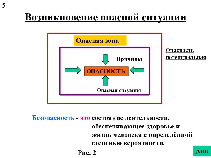 Возникновение опасной ситуации ОПАСНОСТЬ Анв Рис. 2 5 Опасность потенциальная