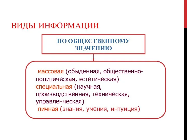 ВИДЫ ИНФОРМАЦИИ ПО ОБЩЕСТВЕННОМУ ЗНАЧЕНИЮ массовая (обыденная, общественно-политическая, эстетическая) специальная (научная, производственная,