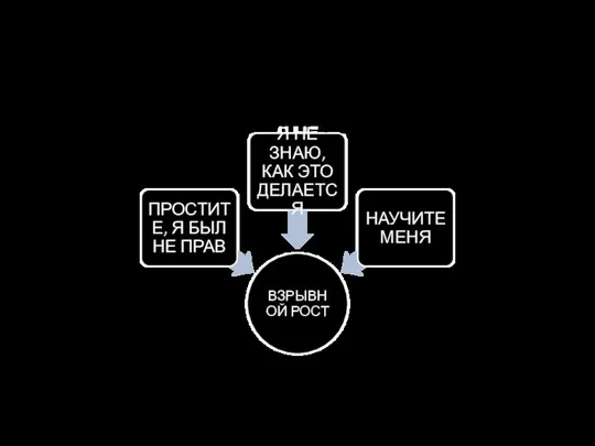 ТРИ ПРАВИЛА РОСТА ЧЛЕНОВ КОМАНДЫ