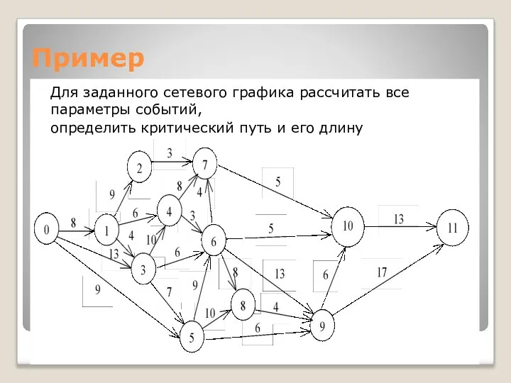 Для заданного сетевого графика рассчитать все параметры событий, определить критический путь и его длину Пример