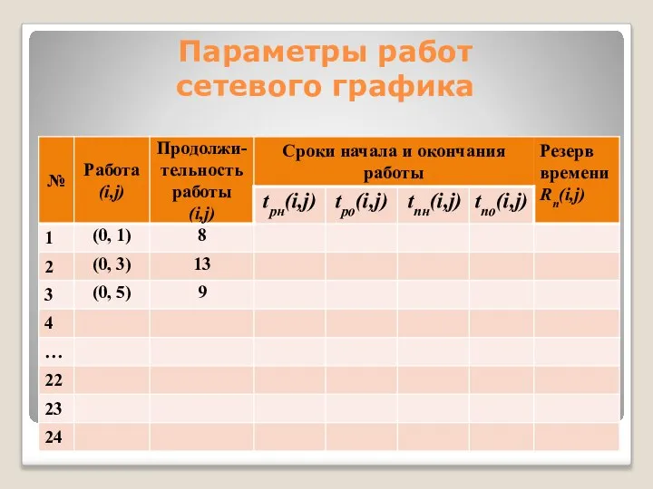 Параметры работ сетевого графика