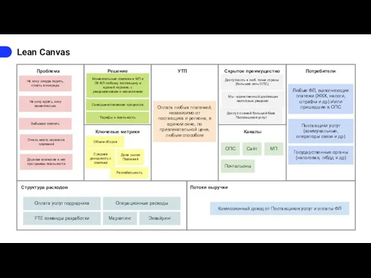 Lean Canvas Проблема Решение УТП Скрытое преимущество Потребители Ключевые метрики Каналы Структура