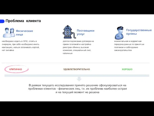 Проблема клиента Физические лица Поставщики услуг Государственные органы необходимо ходить в ОПС,