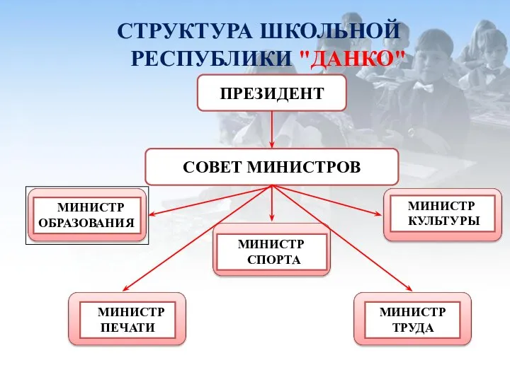 СТРУКТУРА ШКОЛЬНОЙ РЕСПУБЛИКИ "ДАНКО" ПРЕЗИДЕНТ СОВЕТ МИНИСТРОВ МИНИСТР ОБРАЗОВАНИЯ МИНИСТР КУЛЬТУРЫ МИНИСТР