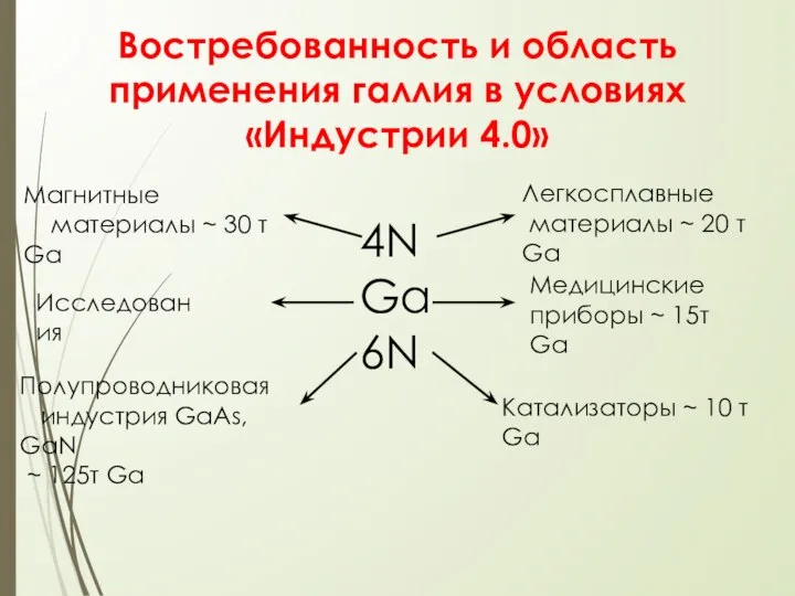 Востребованность и область применения галлия в условиях «Индустрии 4.0» Полупроводниковая индустрия GaAs,