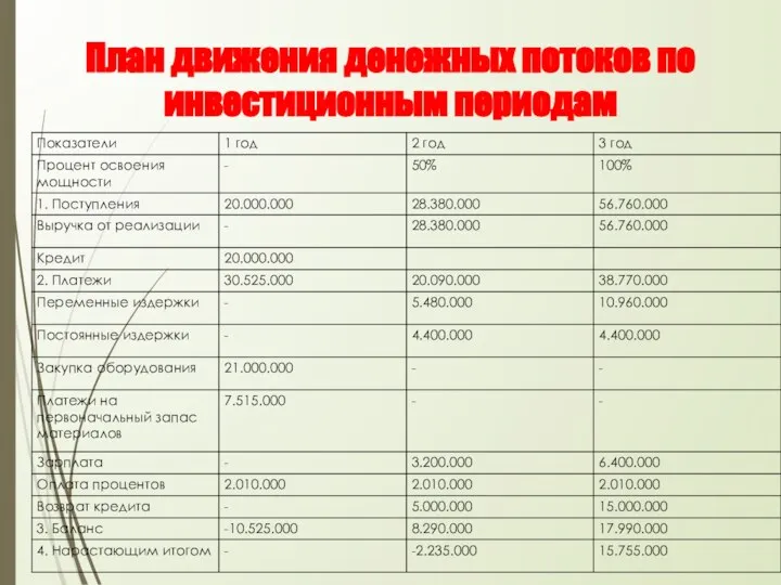 План движения денежных потоков по инвестиционным периодам