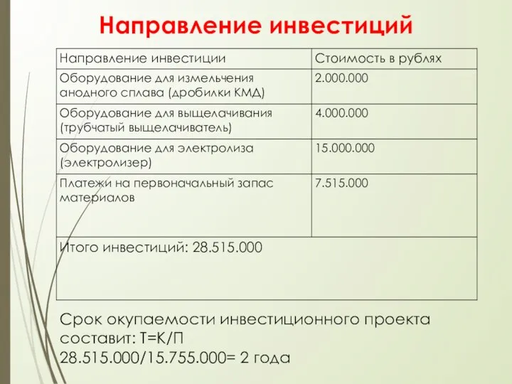 Направление инвестиций Срок окупаемости инвестиционного проекта составит: Т=К/П 28.515.000/15.755.000= 2 года