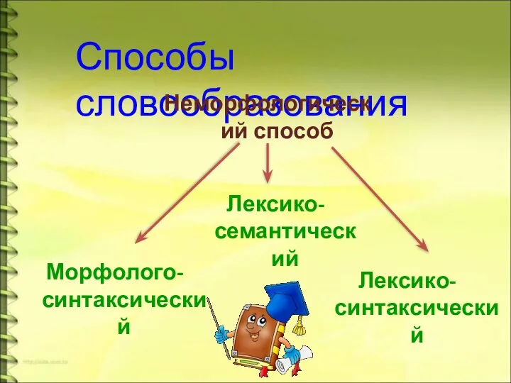 Способы словообразования Неморфологический способ Морфолого-синтаксический Лексико-семантический Лексико-синтаксический