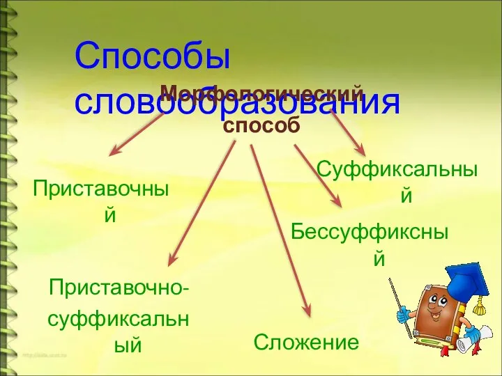 Способы словообразования Морфологический способ Приставочный Приставочно- суффиксальный Суффиксальный Бессуффиксный Сложение