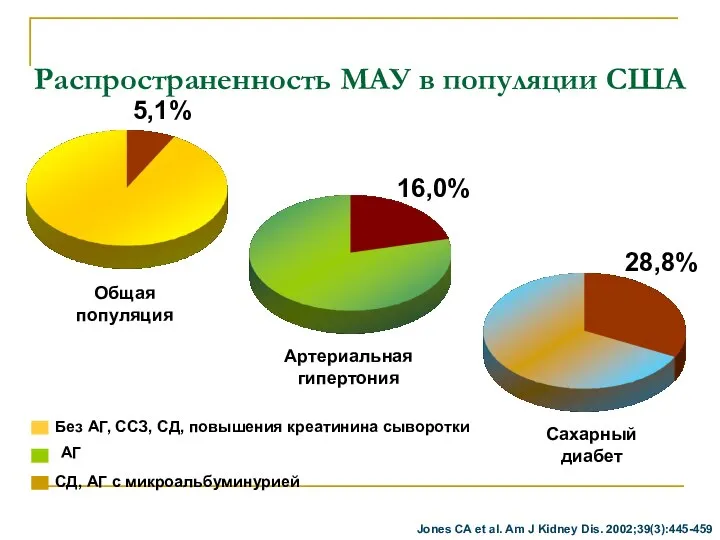 Распространенность МАУ в популяции США Jones CA et al. Am J Kidney