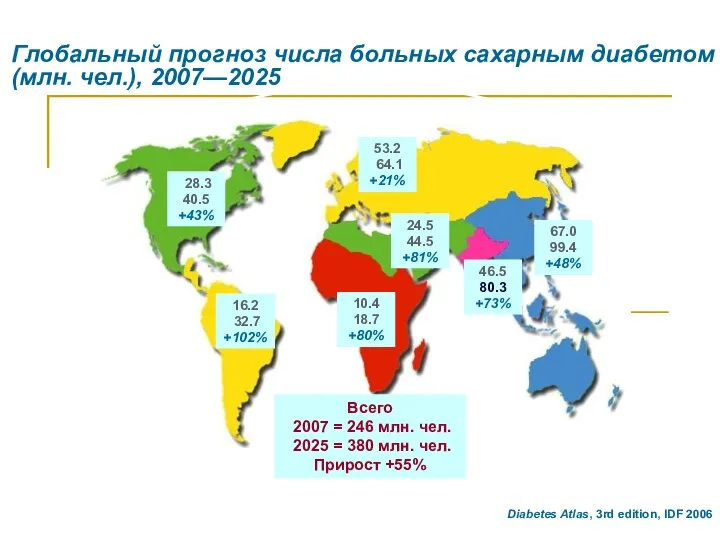 Глобальный прогноз числа больных сахарным диабетом (млн. чел.), 2007—2025 Всего 2007 =