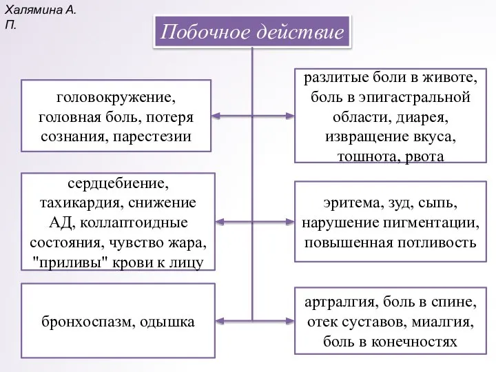 Побочное действие Халямина А.П. головокружение, головная боль, потеря сознания, парестезии сердцебиение, тахикардия,