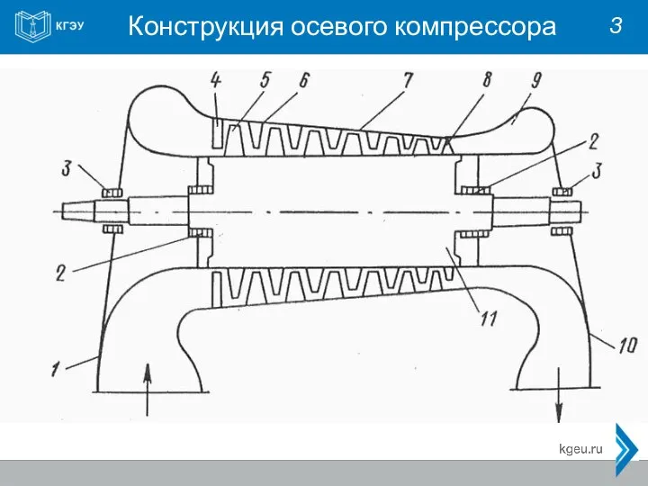 Конструкция осевого компрессора 3