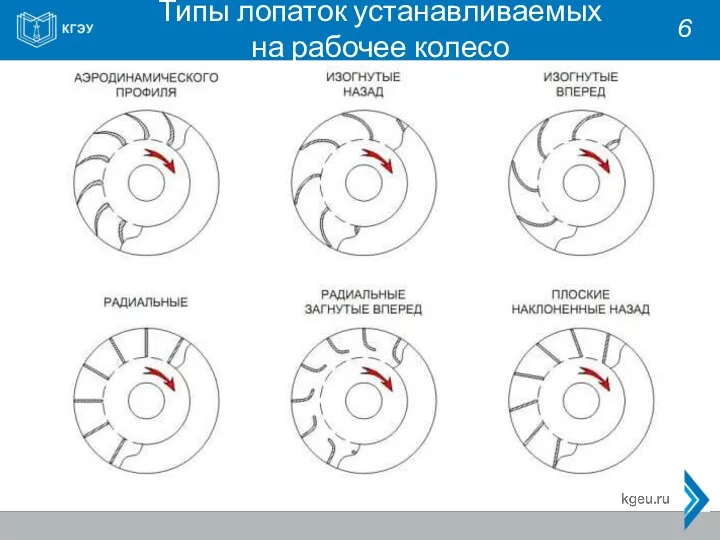 Типы лопаток устанавливаемых на рабочее колесо 6