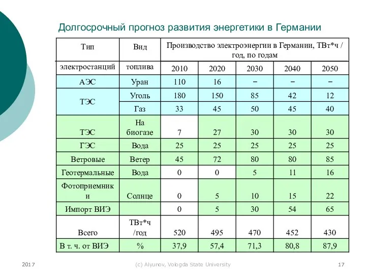 2017 (с) Alyunov, Vologda State University Долгосрочный прогноз развития энергетики в Германии