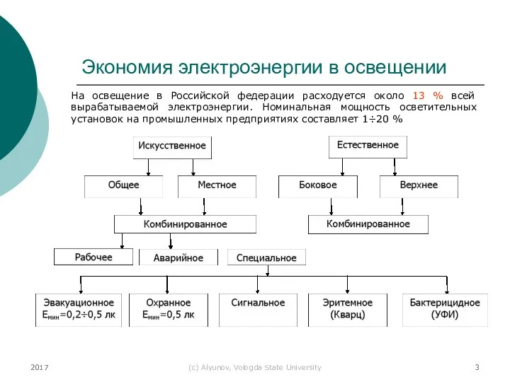 2017 (с) Alyunov, Vologda State University Экономия электроэнергии в освещении На освещение