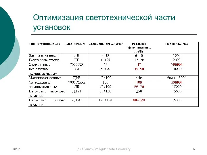 2017 (с) Alyunov, Vologda State University Оптимизация светотехнической части установок