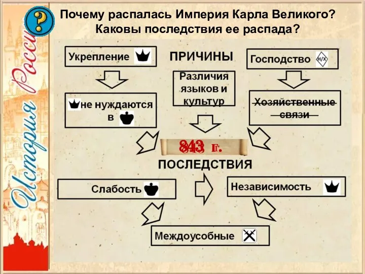 Почему распалась Империя Карла Великого? Каковы последствия ее распада? 843 г.