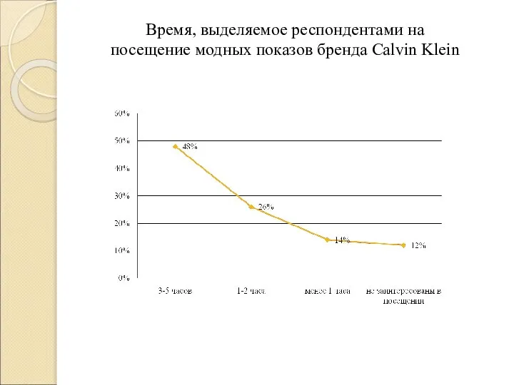 Время, выделяемое респондентами на посещение модных показов бренда Calvin Klein