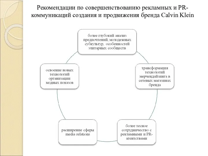 Рекомендации по совершенствованию рекламных и PR-коммуникаций создания и продвижения бренда Calvin Klein