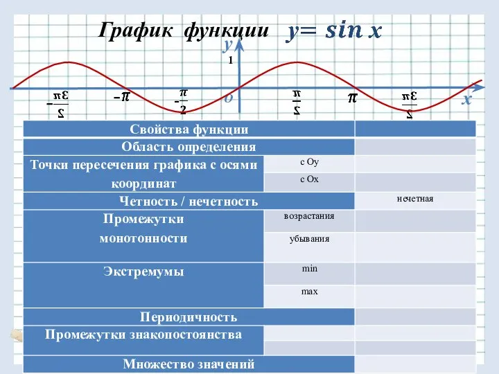 у х О - - График функции 1