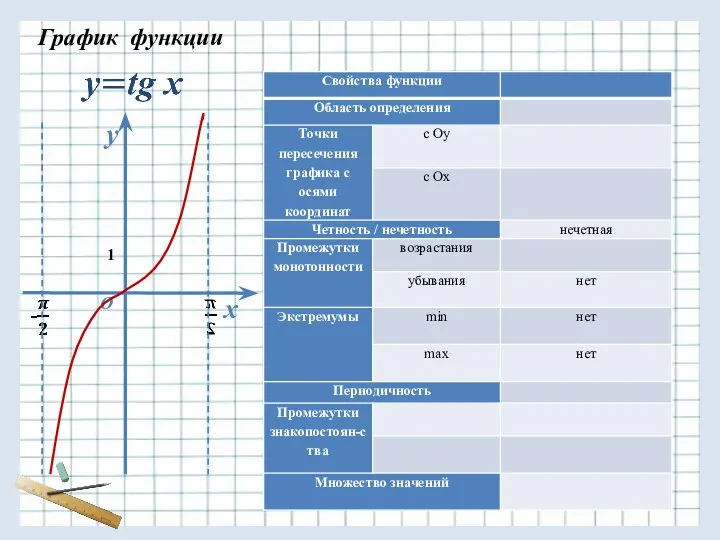 у х О График функции 1