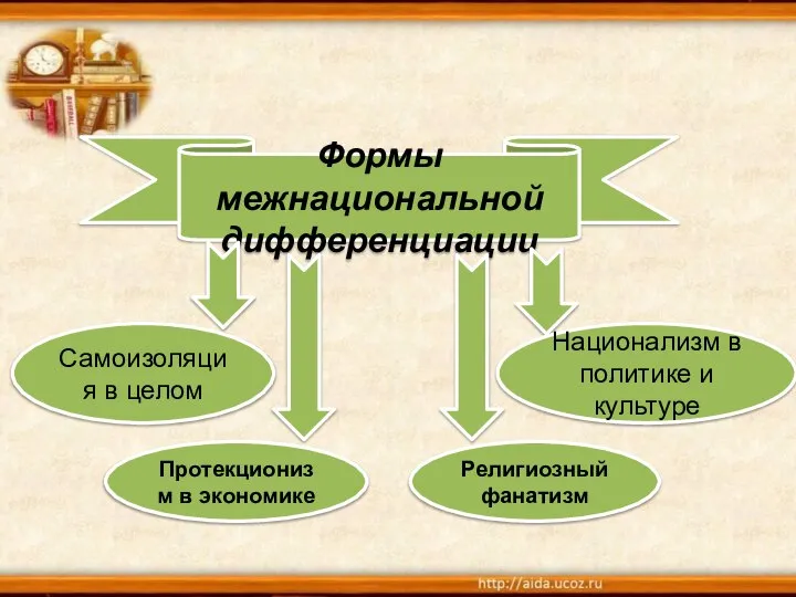 Формы межнациональной дифференциации Самоизоляция в целом Протекционизм в экономике Религиозный фанатизм Национализм в политике и культуре