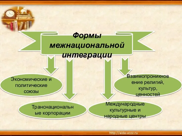 Формы межнациональной интеграции Экономические и политические союзы Транснациональные корпорации Международные культурные и