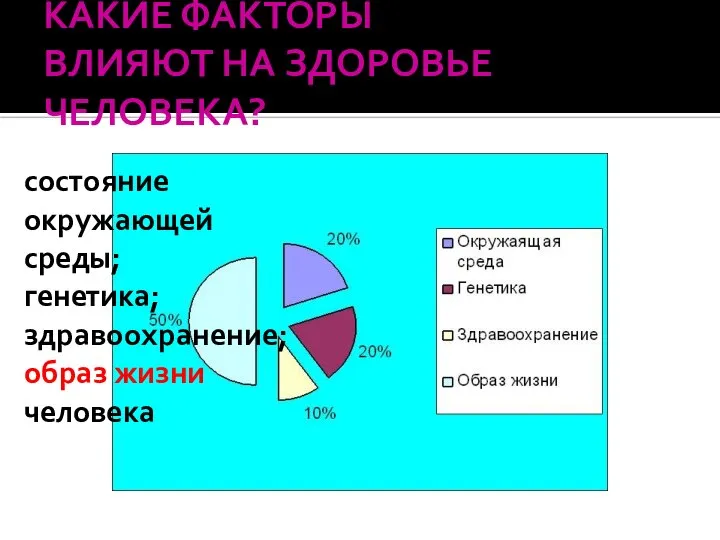 КАКИЕ ФАКТОРЫ ВЛИЯЮТ НА ЗДОРОВЬЕ ЧЕЛОВЕКА? состояние окружающей среды; генетика; здравоохранение; образ жизни человека