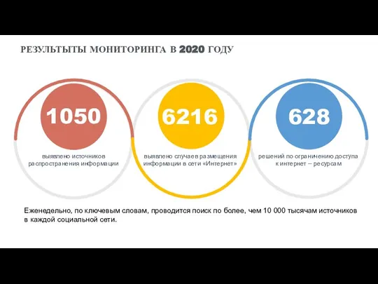 РЕЗУЛЬТЫТЫ МОНИТОРИНГА В 2020 ГОДУ 1050 6216 628 Еженедельно, по ключевым словам,