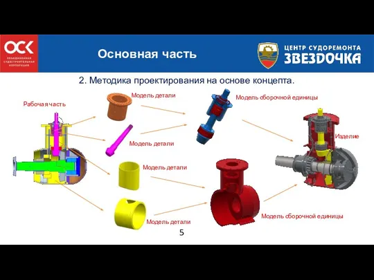 5 Основная часть 2. Методика проектирования на основе концепта. Рабочая часть Модель