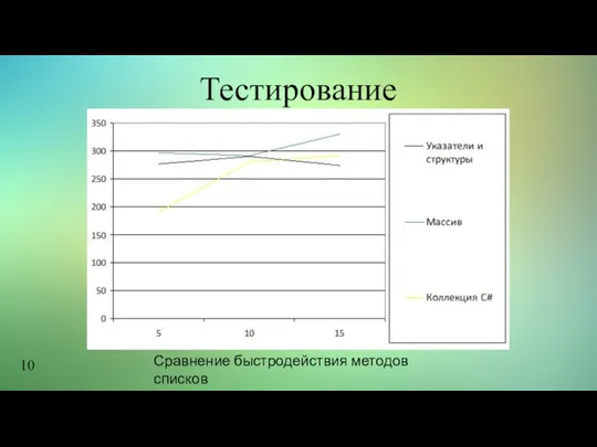 Тестирование Сравнение быстродействия методов списков 10