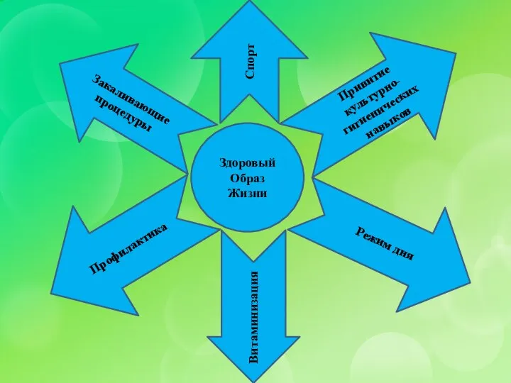 Здоровый Образ Жизни Спорт Привитие культурно-гигиенических навыков Режим дня Закаливающие процедуры Профилактика Витаминизация