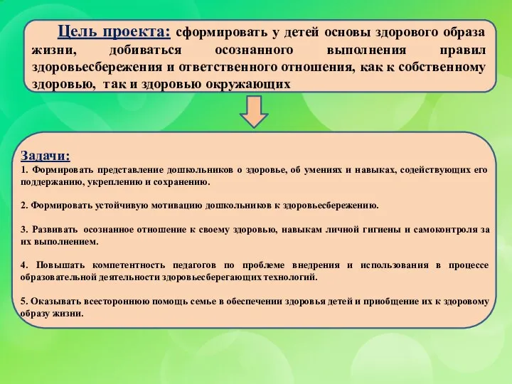 Цель проекта: сформировать у детей основы здорового образа жизни, добиваться осознанного выполнения