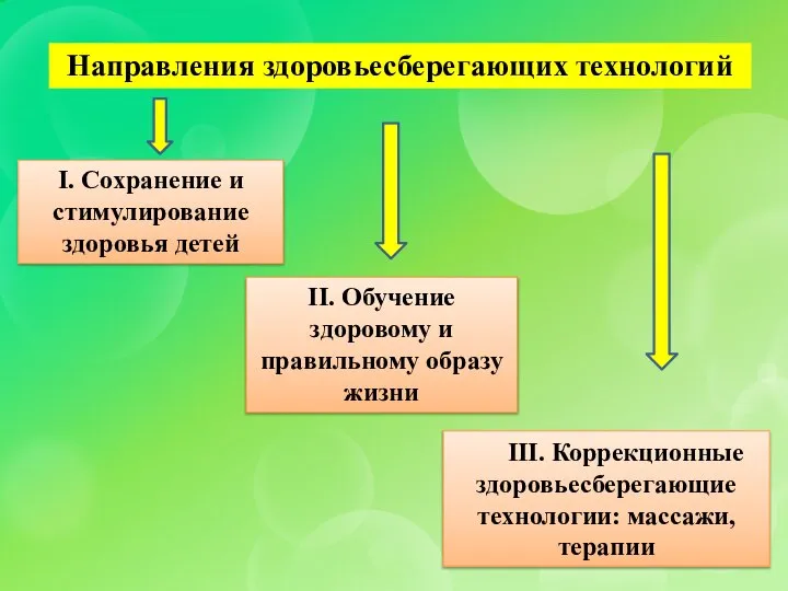 Направления здоровьесберегающих технологий I. Сохранение и стимулирование здоровья детей II. Обучение здоровому