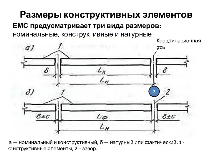 Размеры конструктивных элементов ЕМС предусматривает три вида размеров: номинальные, конструктивные и натурные