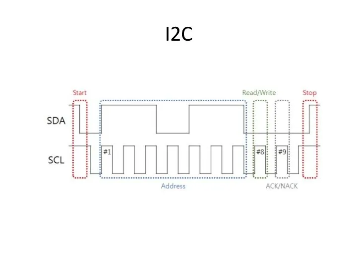 I2C