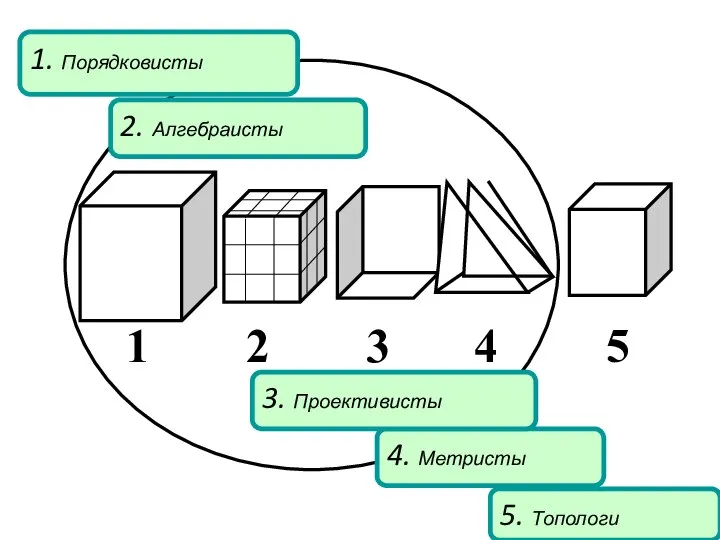 5. Топологи 1. Порядковисты 4. Метристы 3. Проективисты 2. Алгебраисты