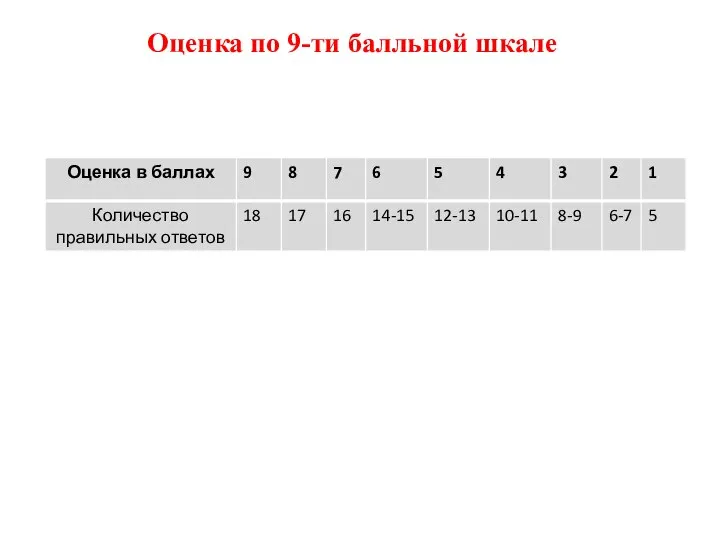 Оценка по 9-ти балльной шкале