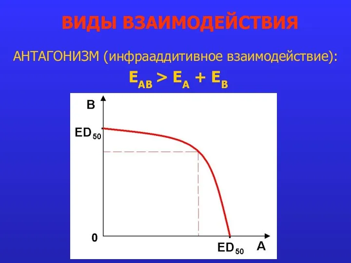 АНТАГОНИЗМ (инфрааддитивное взаимодействие): EAB > EA + EB ВИДЫ ВЗАИМОДЕЙСТВИЯ