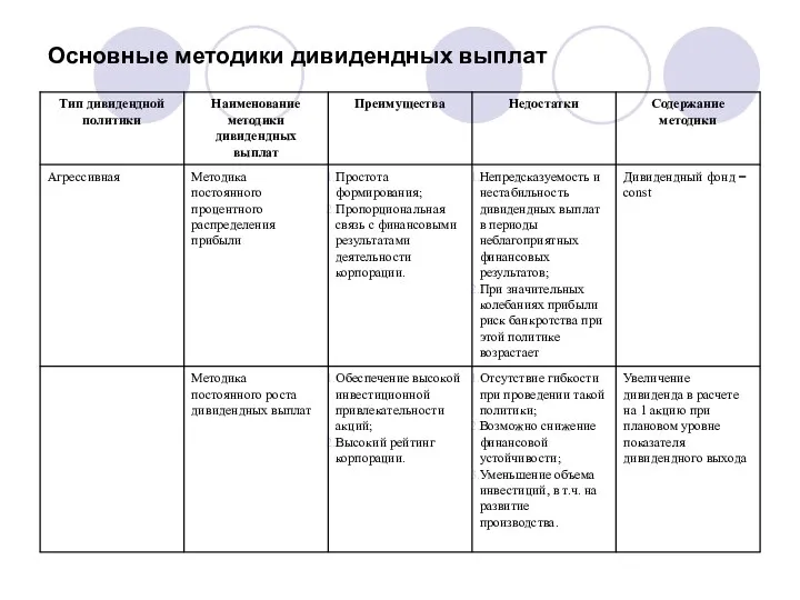 Основные методики дивидендных выплат