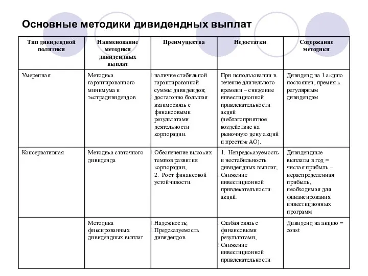 Основные методики дивидендных выплат